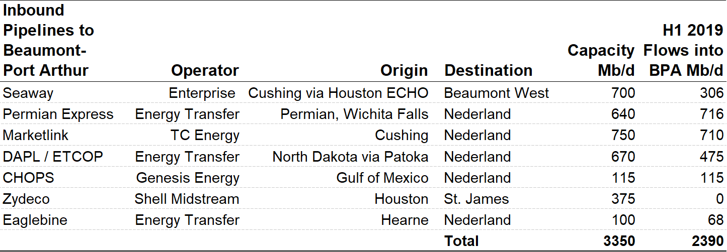 Where Will You Go Crude Supply vs. Export Capacity at Beaumont